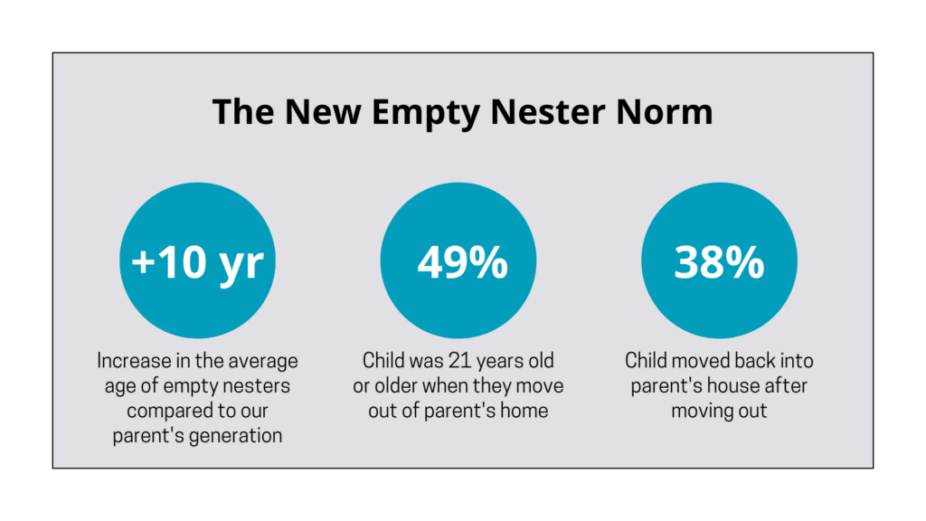 changing times of empty nesters